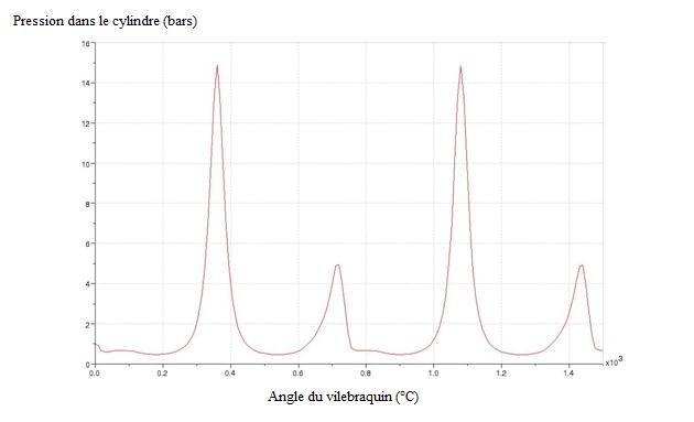 Évolution de la pression et débit de CH4 dans le cylindre en fonction de l'angle vilebrequin
